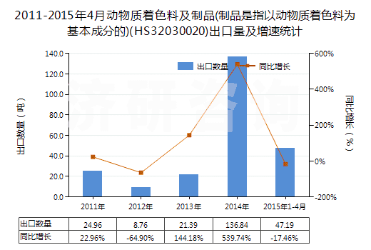 2011-2015年4月動物質(zhì)著色料及制品(制品是指以動物質(zhì)著色料為基本成分的)(HS32030020)出口量及增速統(tǒng)計